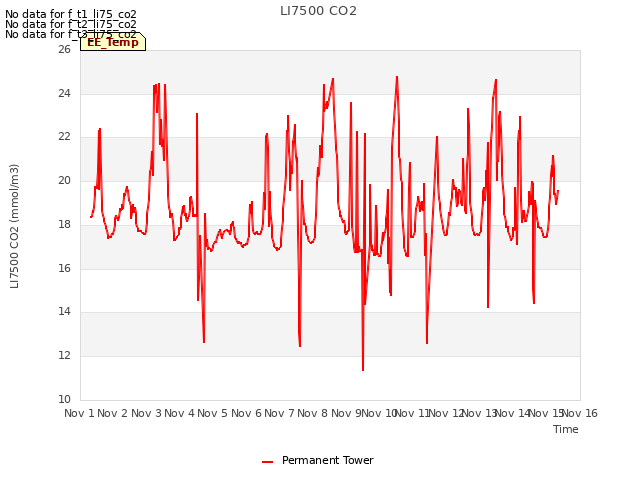 plot of LI7500 CO2