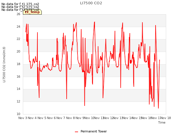 plot of LI7500 CO2