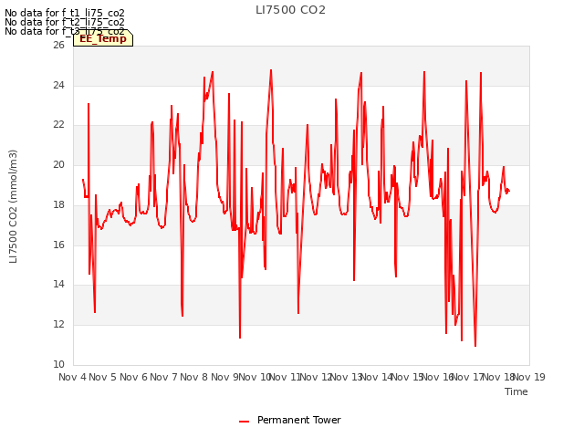 plot of LI7500 CO2