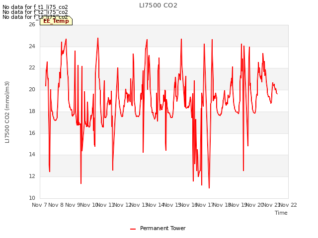 plot of LI7500 CO2