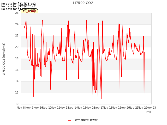 plot of LI7500 CO2