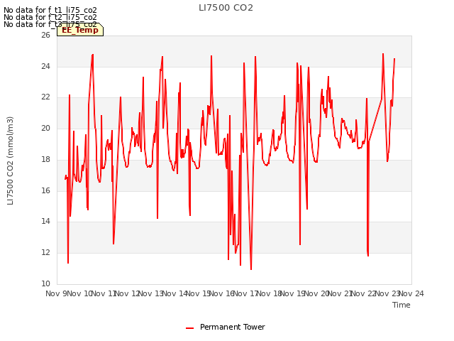 plot of LI7500 CO2