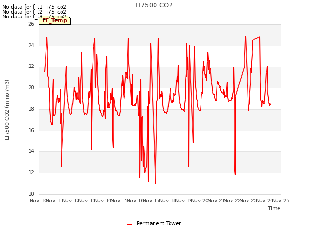 plot of LI7500 CO2