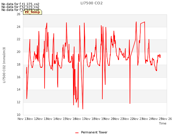 plot of LI7500 CO2