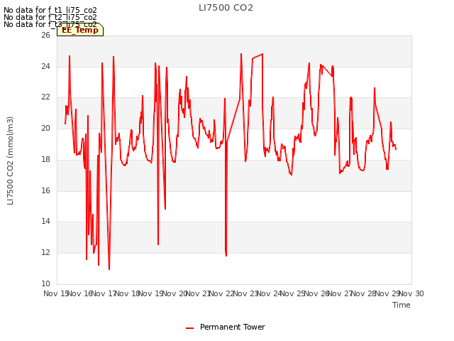 plot of LI7500 CO2