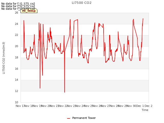 plot of LI7500 CO2