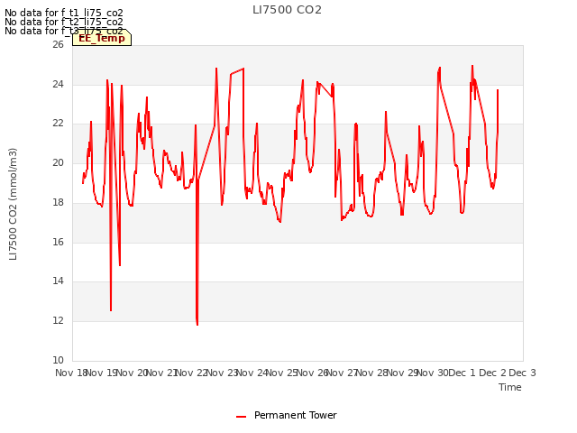 plot of LI7500 CO2