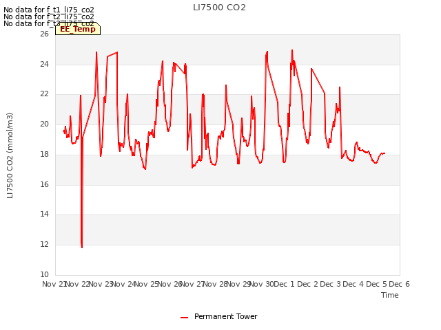 plot of LI7500 CO2