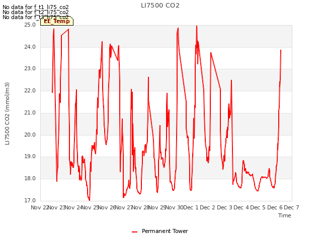 plot of LI7500 CO2