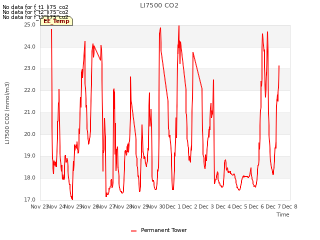 plot of LI7500 CO2