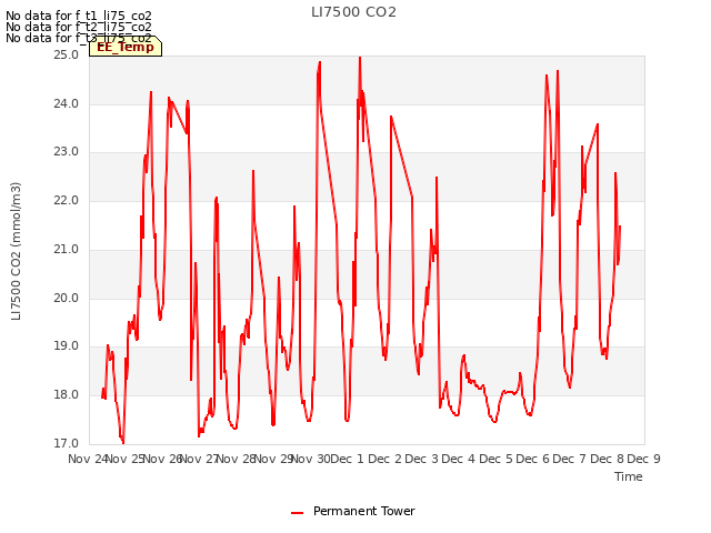 plot of LI7500 CO2