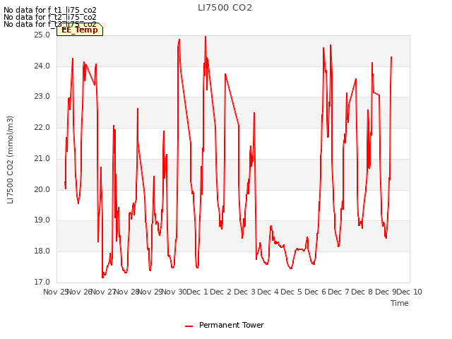 plot of LI7500 CO2