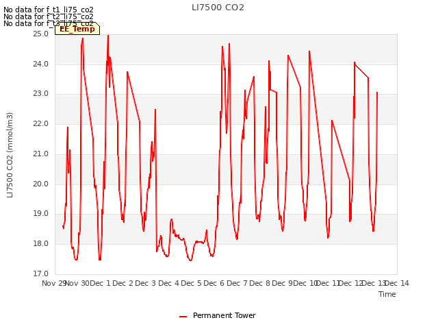 plot of LI7500 CO2