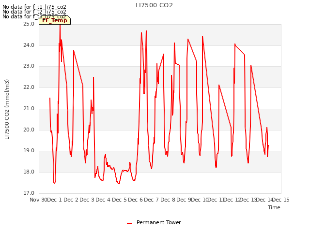 plot of LI7500 CO2