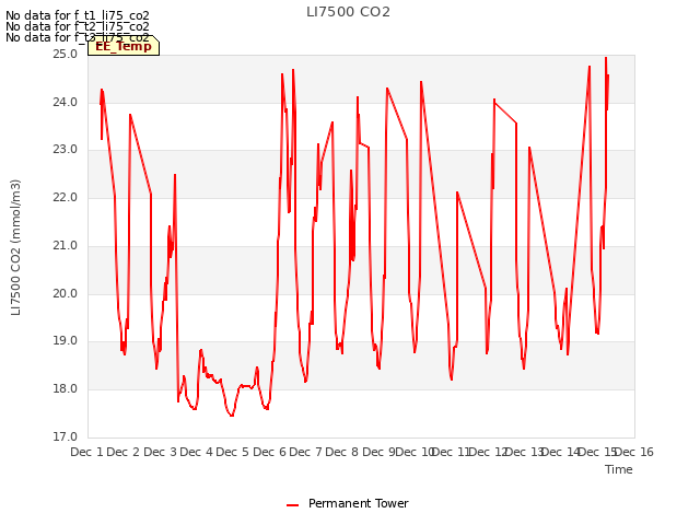 plot of LI7500 CO2