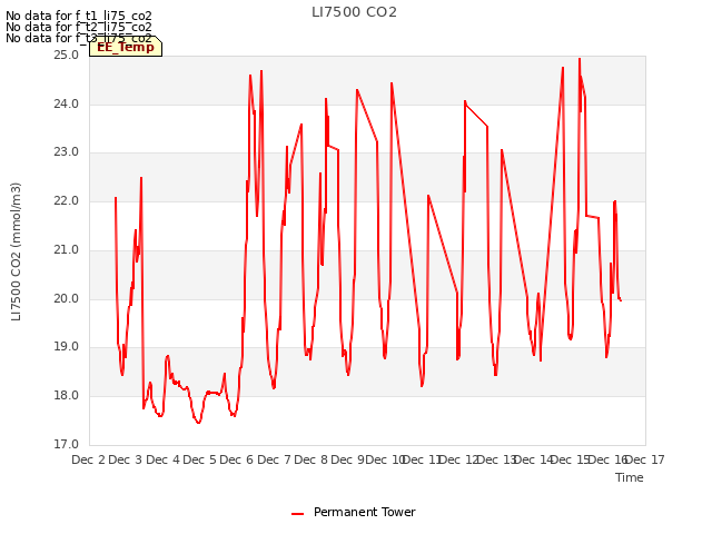 plot of LI7500 CO2