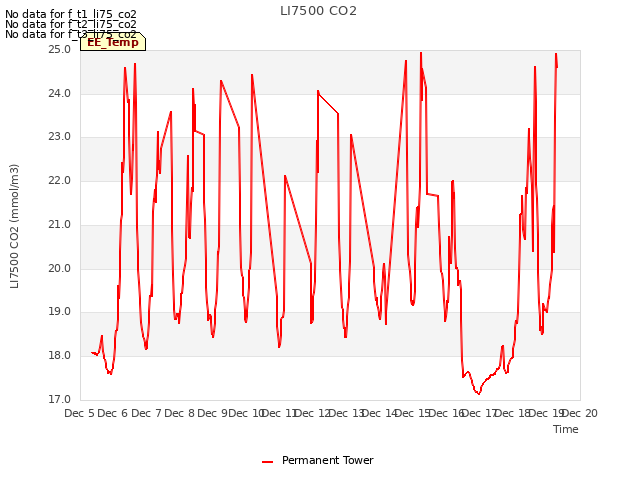 plot of LI7500 CO2