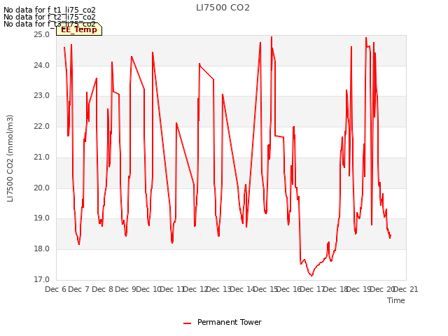 plot of LI7500 CO2