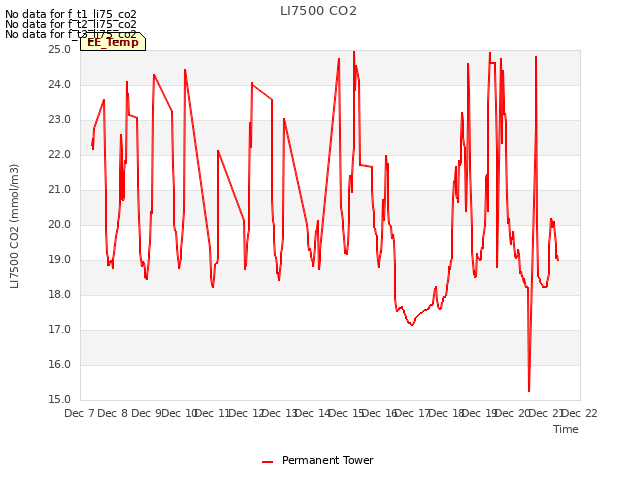 plot of LI7500 CO2