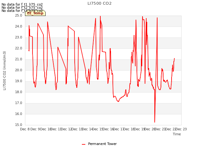 plot of LI7500 CO2