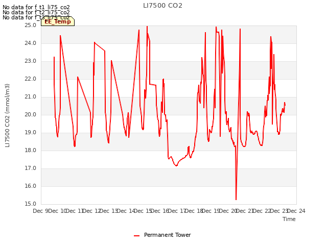 plot of LI7500 CO2