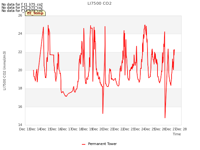 plot of LI7500 CO2