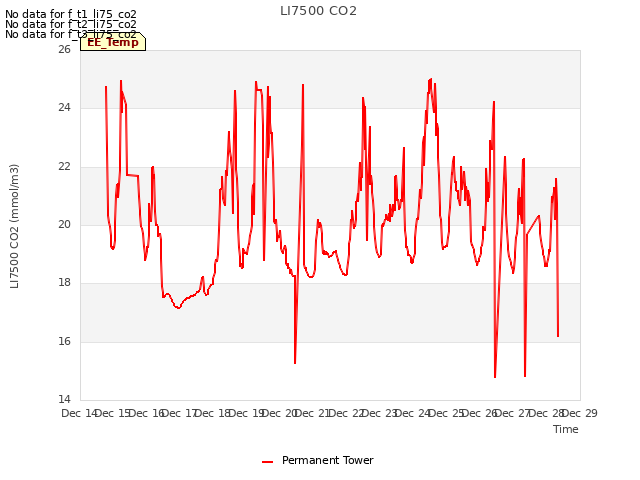 plot of LI7500 CO2