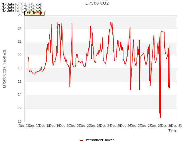 plot of LI7500 CO2