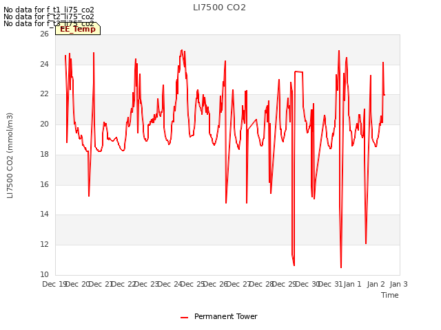 plot of LI7500 CO2