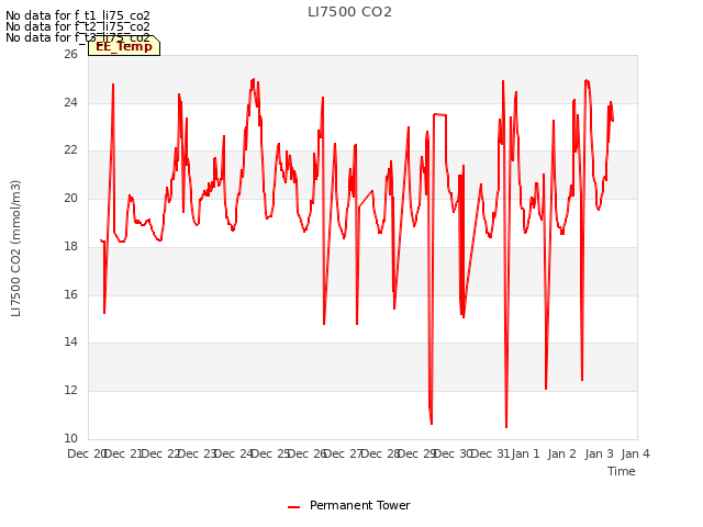 plot of LI7500 CO2