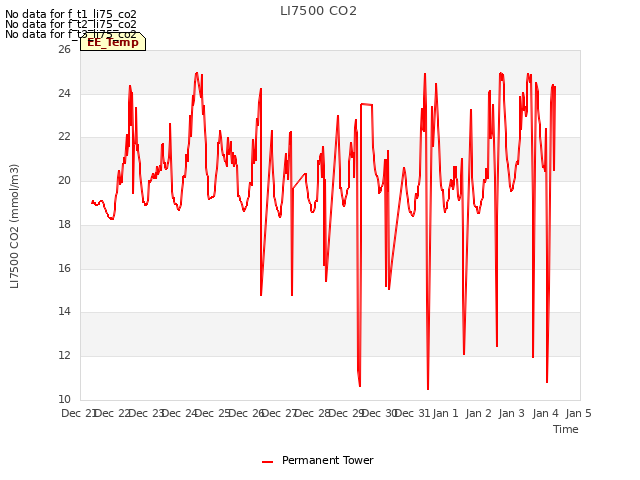 plot of LI7500 CO2