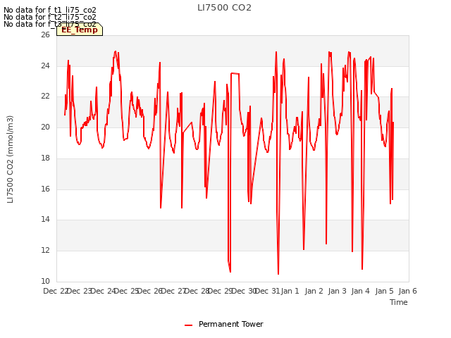 plot of LI7500 CO2