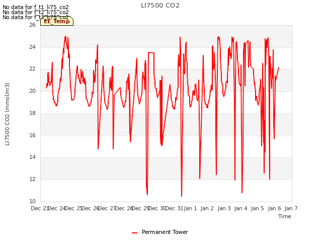 plot of LI7500 CO2