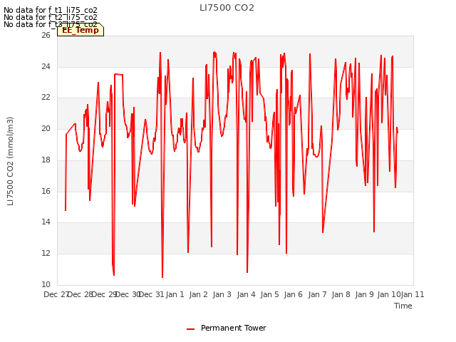 plot of LI7500 CO2