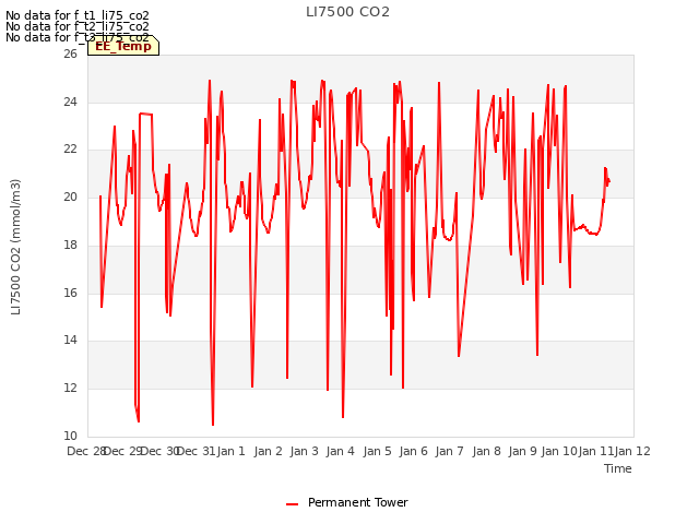 plot of LI7500 CO2