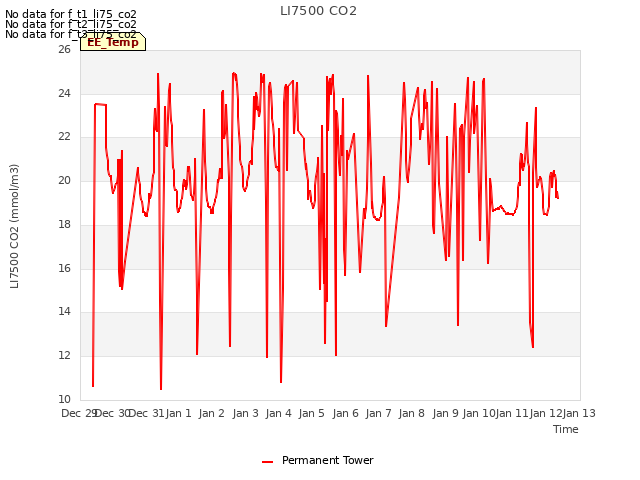 plot of LI7500 CO2