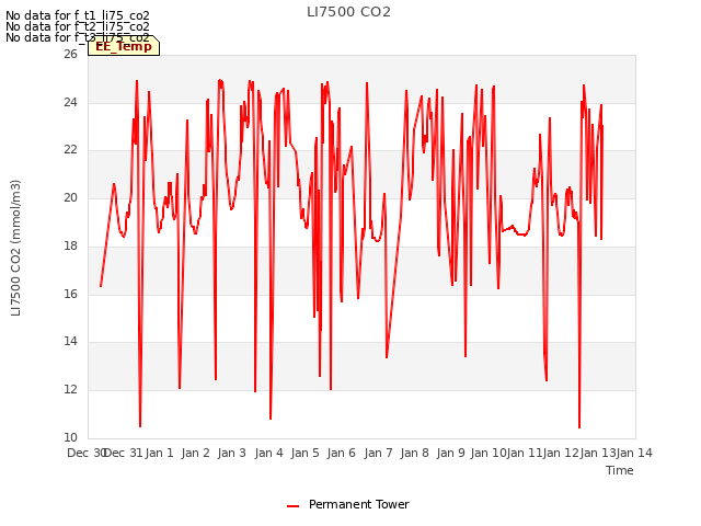 plot of LI7500 CO2