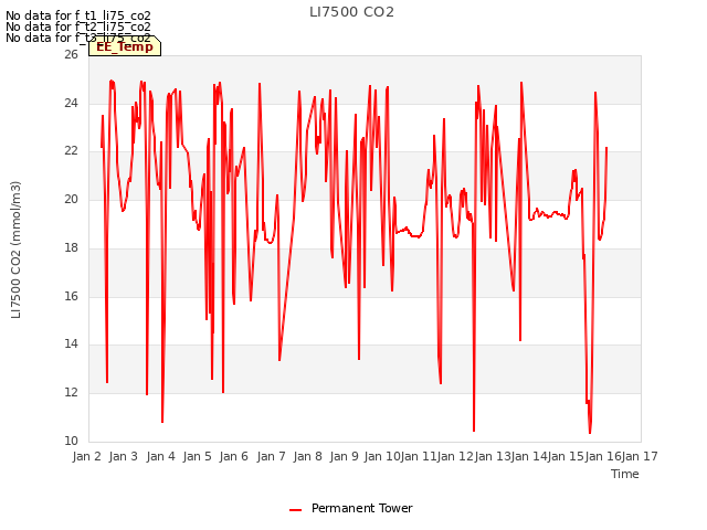 plot of LI7500 CO2