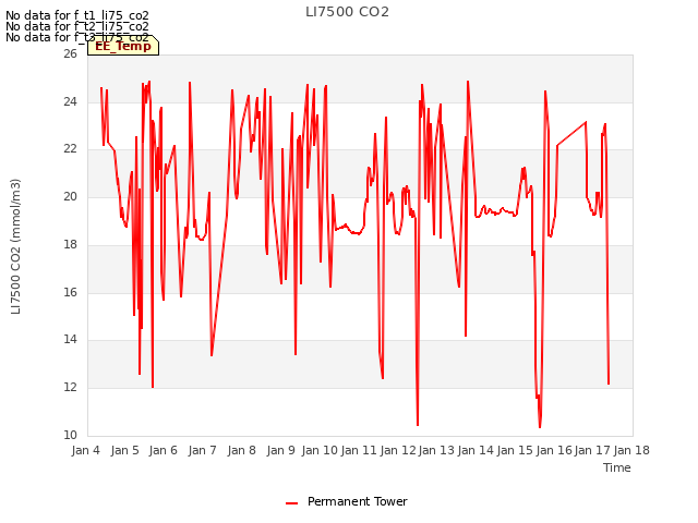 plot of LI7500 CO2