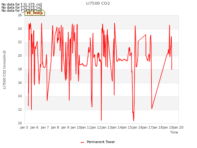 plot of LI7500 CO2