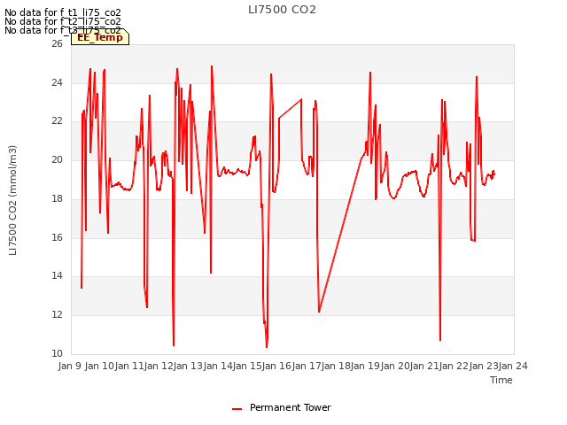 plot of LI7500 CO2