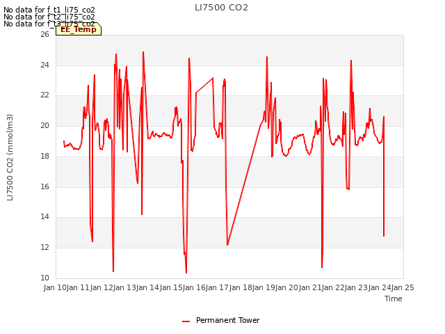 plot of LI7500 CO2