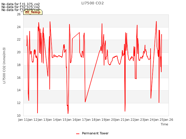 plot of LI7500 CO2