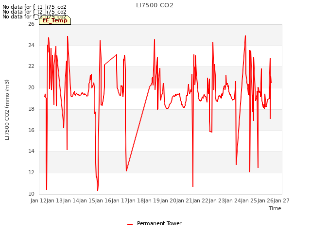 plot of LI7500 CO2