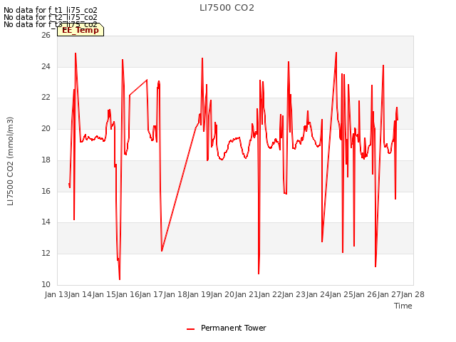 plot of LI7500 CO2