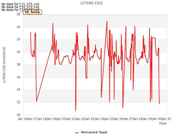 plot of LI7500 CO2