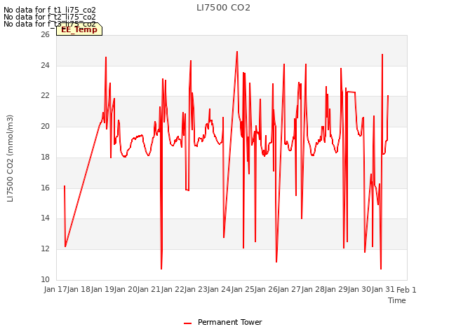 plot of LI7500 CO2