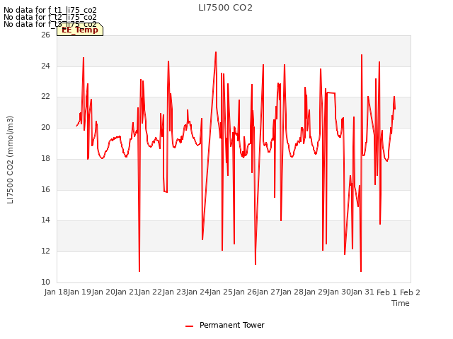 plot of LI7500 CO2