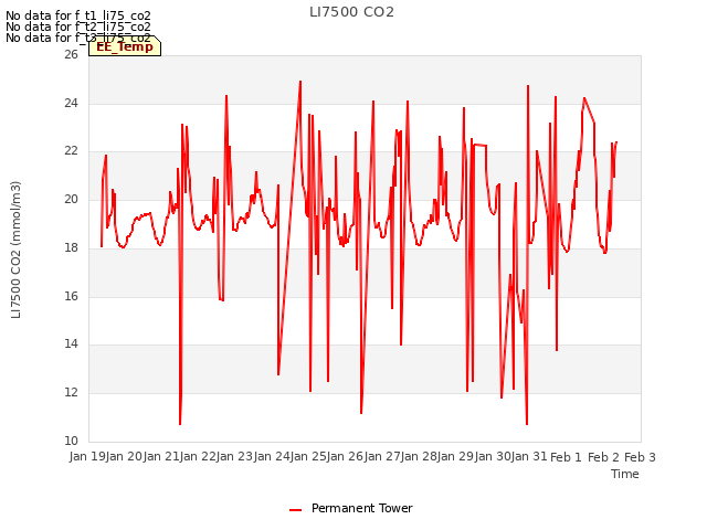 plot of LI7500 CO2