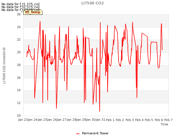 plot of LI7500 CO2